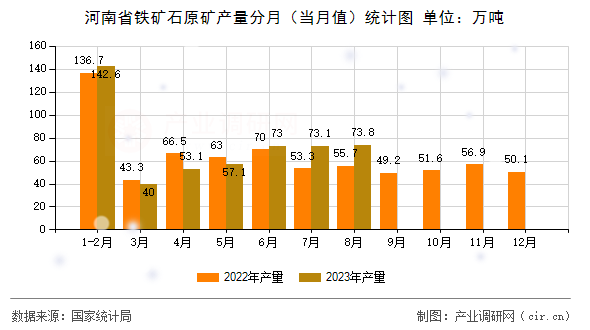 河南省鐵礦石原礦產(chǎn)量分月(當(dāng)月值)統(tǒng)計圖 河南省鐵礦石原礦產(chǎn)量分月(當(dāng)月值)統(tǒng)計圖