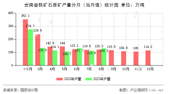 云南省鐵礦石原礦產(chǎn)量分月（當(dāng)月值）統(tǒng)計圖