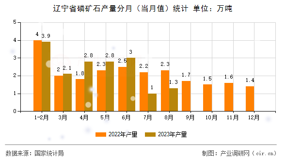 遼寧省磷礦石產量分月(當月值)統(tǒng)計 遼寧省磷礦石產量分月(當月值)統(tǒng)計