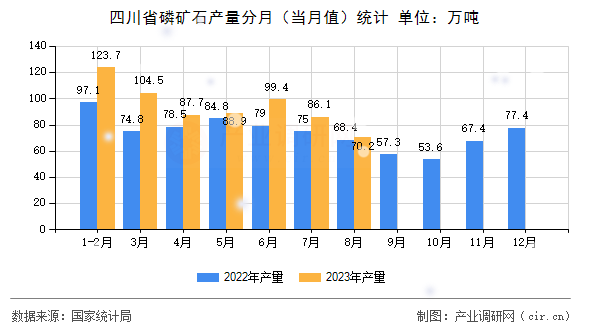 四川省磷礦石產(chǎn)量分月（當(dāng)月值）統(tǒng)計(jì)