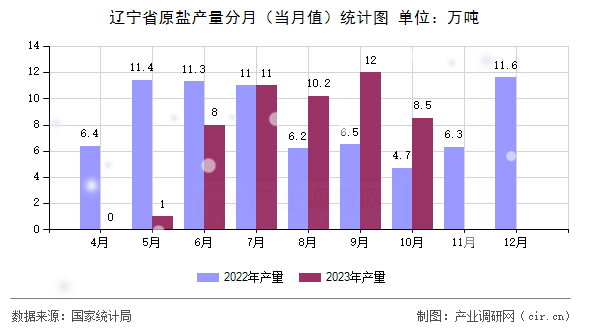 遼寧省原鹽產(chǎn)量分月(當(dāng)月值)統(tǒng)計(jì)圖 遼寧省原鹽產(chǎn)量分月(當(dāng)月值)統(tǒng)計(jì)圖