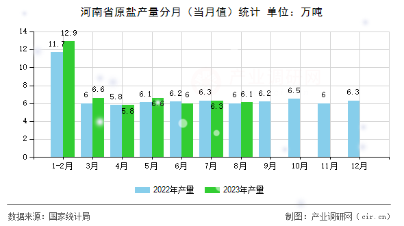 河南省原鹽產(chǎn)量分月（當月值）統(tǒng)計