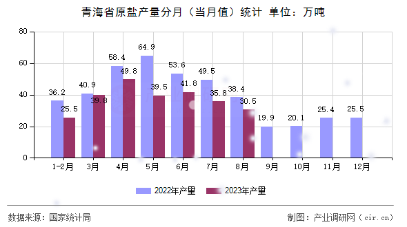 青海省原鹽產(chǎn)量分月（當(dāng)月值）統(tǒng)計(jì)