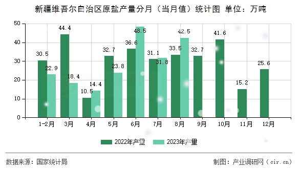 新疆維吾爾自治區(qū)原鹽產(chǎn)量分月(當(dāng)月值)統(tǒng)計(jì)圖 新疆維吾爾自治區(qū)原鹽產(chǎn)量分月(當(dāng)月值)統(tǒng)計(jì)圖