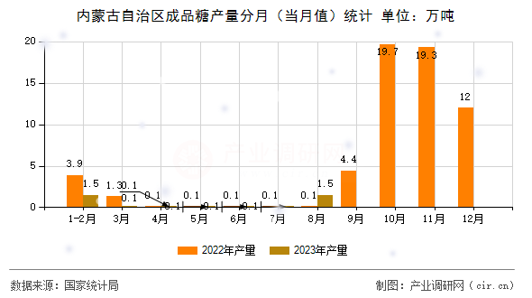 內(nèi)蒙古自治區(qū)成品糖產(chǎn)量分月（當(dāng)月值）統(tǒng)計(jì)