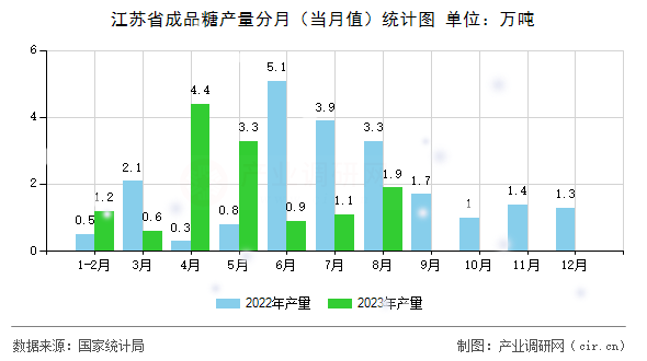 江蘇省成品糖產(chǎn)量分月（當(dāng)月值）統(tǒng)計(jì)圖