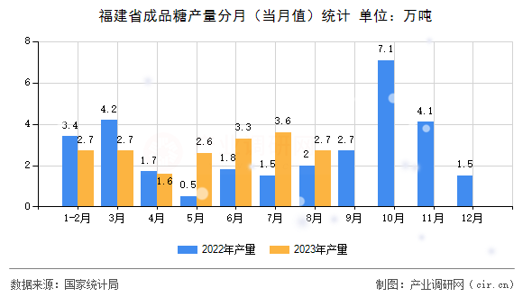 福建省成品糖產(chǎn)量分月（當(dāng)月值）統(tǒng)計(jì)