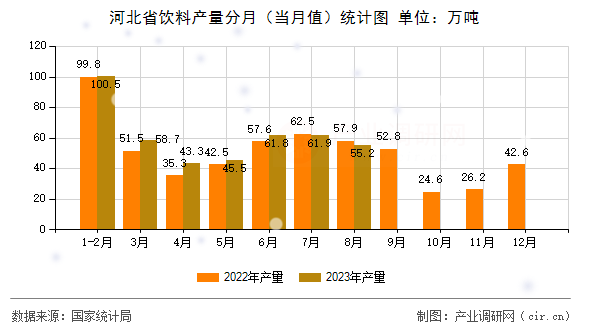 河北省飲料產(chǎn)量分月（當(dāng)月值）統(tǒng)計(jì)圖