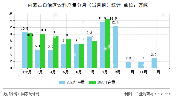 內(nèi)蒙古自治區(qū)飲料產(chǎn)量分月（當(dāng)月值）統(tǒng)計(jì)