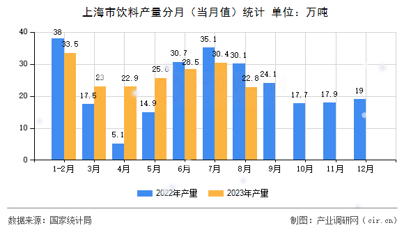 上海市飲料產(chǎn)量分月(當(dāng)月值)統(tǒng)計(jì) 上海市飲料產(chǎn)量分月(當(dāng)月值)統(tǒng)計(jì)