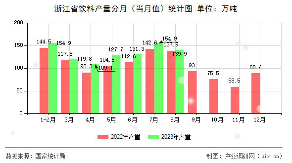 浙江省飲料產(chǎn)量分月（當(dāng)月值）統(tǒng)計圖
