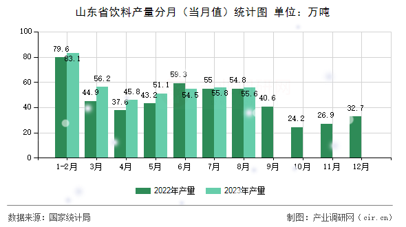 山東省飲料產(chǎn)量分月（當(dāng)月值）統(tǒng)計(jì)圖