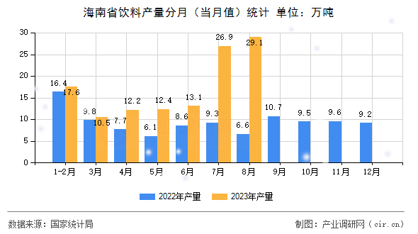 海南省飲料產(chǎn)量分月(當(dāng)月值)統(tǒng)計(jì) 海南省飲料產(chǎn)量分月(當(dāng)月值)統(tǒng)計(jì)