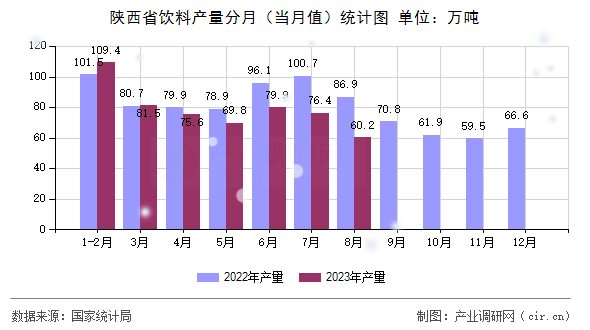 陜西省飲料產(chǎn)量分月（當(dāng)月值）統(tǒng)計(jì)圖