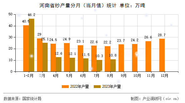 河南省紗產(chǎn)量分月（當月值）統(tǒng)計