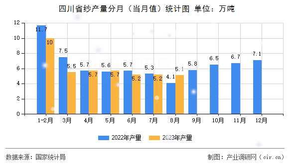四川省紗產量分月（當月值）統(tǒng)計圖