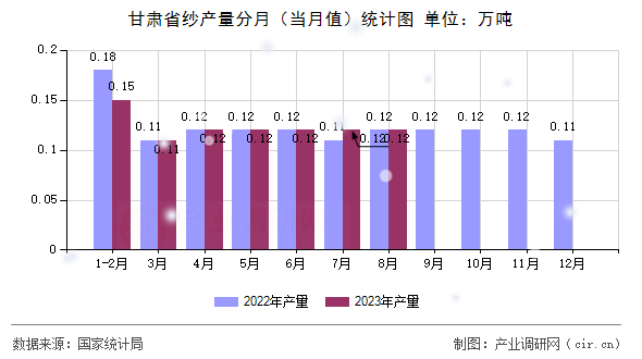 甘肅省紗產(chǎn)量分月(當(dāng)月值)統(tǒng)計(jì)圖 甘肅省紗產(chǎn)量分月(當(dāng)月值)統(tǒng)計(jì)圖