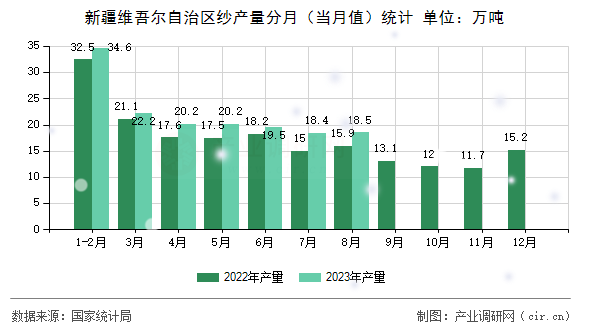 新疆維吾爾自治區(qū)紗產(chǎn)量分月（當月值）統(tǒng)計