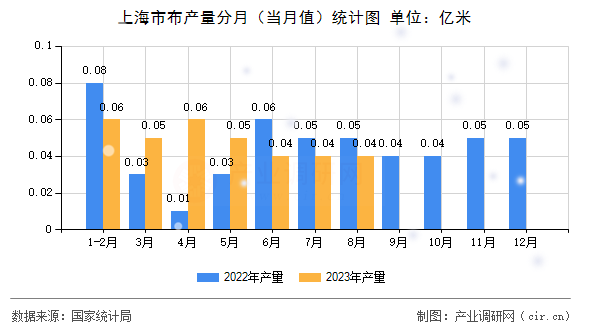 上海市布產(chǎn)量分月（當(dāng)月值）統(tǒng)計圖