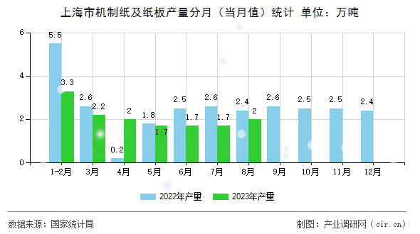 上海市機(jī)制紙及紙板產(chǎn)量分月（當(dāng)月值）統(tǒng)計(jì)