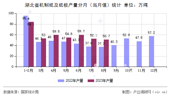 湖北省機(jī)制紙及紙板產(chǎn)量分月（當(dāng)月值）統(tǒng)計(jì)