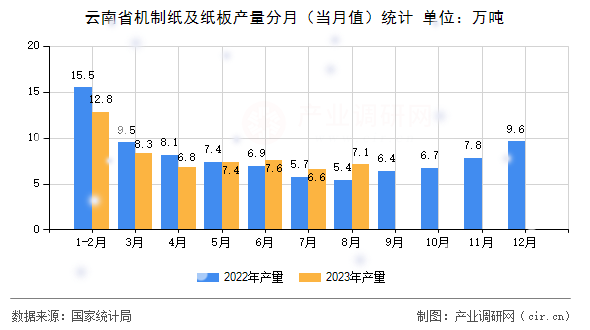 云南省機(jī)制紙及紙板產(chǎn)量分月（當(dāng)月值）統(tǒng)計(jì)