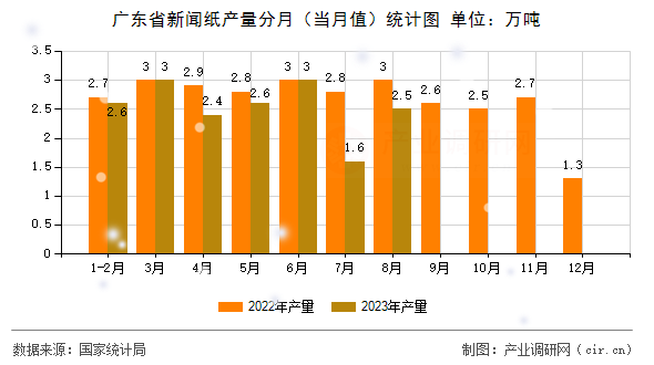 廣東省新聞紙產(chǎn)量分月(當月值)統(tǒng)計圖 廣東省新聞紙產(chǎn)量分月(當月值)統(tǒng)計圖
