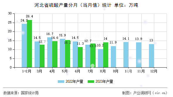 河北省硫酸產(chǎn)量分月（當(dāng)月值）統(tǒng)計(jì)