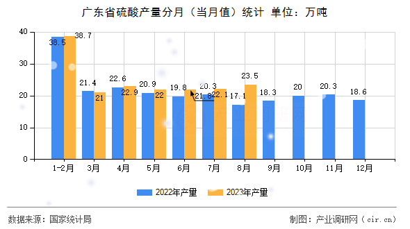 廣東省硫酸產(chǎn)量分月（當(dāng)月值）統(tǒng)計