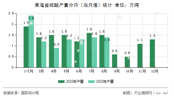 青海省硫酸產(chǎn)量分月（當(dāng)月值）統(tǒng)計(jì)