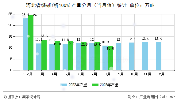 河北省燒堿(折100%)產(chǎn)量分月（當(dāng)月值）統(tǒng)計