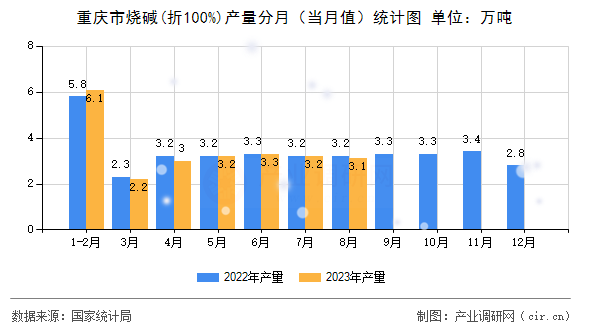 重慶市燒堿(折100%)產(chǎn)量分月(當(dāng)月值)統(tǒng)計圖 重慶市燒堿(折100%)產(chǎn)量分月(當(dāng)月值)統(tǒng)計圖