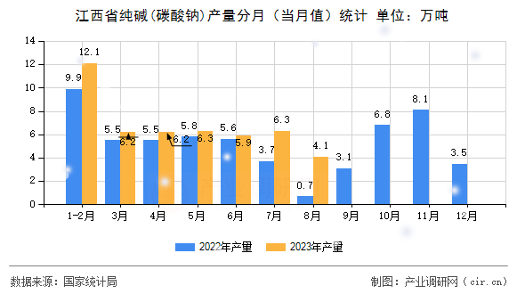 江西省純堿(碳酸鈉)產(chǎn)量分月（當(dāng)月值）統(tǒng)計(jì)