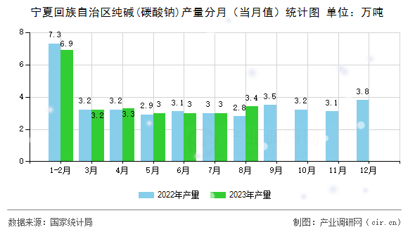寧夏回族自治區(qū)純堿(碳酸鈉)產(chǎn)量分月（當月值）統(tǒng)計圖