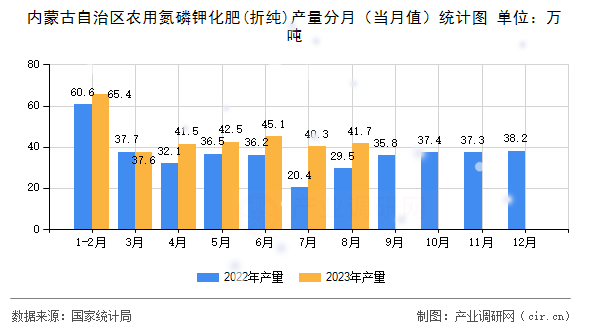 內(nèi)蒙古自治區(qū)農(nóng)用氮磷鉀化肥(折純)產(chǎn)量分月（當(dāng)月值）統(tǒng)計(jì)圖