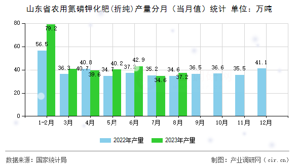 山東省農用氮磷鉀化肥(折純)產量分月(當月值)統(tǒng)計 山東省農用氮磷鉀化肥(折純)產量分月(當月值)統(tǒng)計