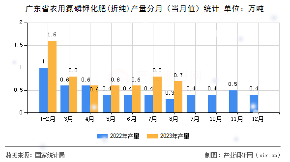 廣東省農(nóng)用氮磷鉀化肥(折純)產(chǎn)量分月(當(dāng)月值)統(tǒng)計(jì) 廣東省農(nóng)用氮磷鉀化肥(折純)產(chǎn)量分月(當(dāng)月值)統(tǒng)計(jì)