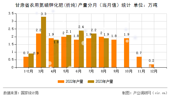 甘肅省農用氮磷鉀化肥(折純)產量分月（當月值）統(tǒng)計