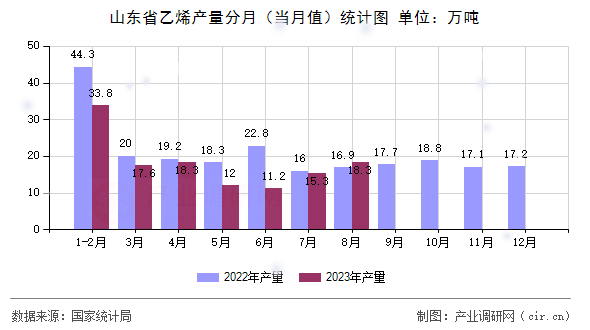 山東省乙烯產(chǎn)量分月(當(dāng)月值)統(tǒng)計(jì)圖 山東省乙烯產(chǎn)量分月(當(dāng)月值)統(tǒng)計(jì)圖