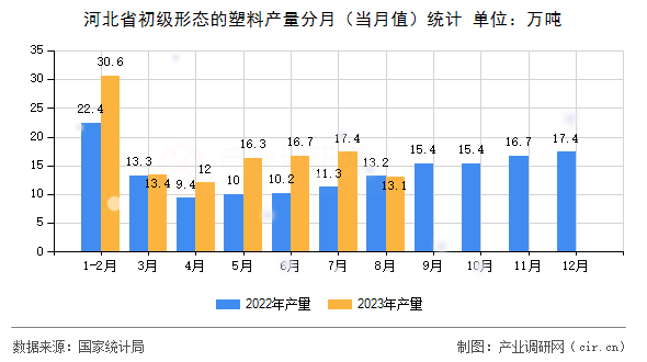 河北省初級(jí)形態(tài)的塑料產(chǎn)量分月（當(dāng)月值）統(tǒng)計(jì)