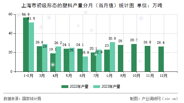 上海市初級形態(tài)的塑料產(chǎn)量分月(當(dāng)月值)統(tǒng)計圖 上海市初級形態(tài)的塑料產(chǎn)量分月(當(dāng)月值)統(tǒng)計圖