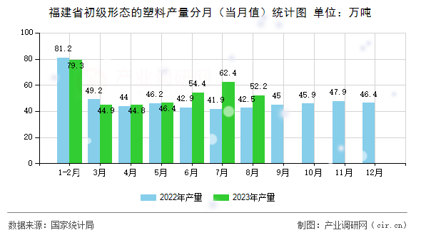 福建省初級(jí)形態(tài)的塑料產(chǎn)量分月（當(dāng)月值）統(tǒng)計(jì)圖