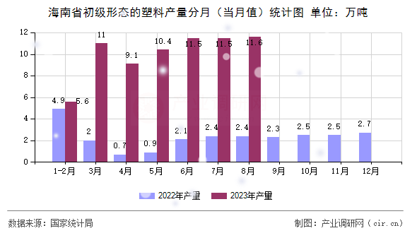海南省初級形態(tài)的塑料產(chǎn)量分月(當月值)統(tǒng)計圖 海南省初級形態(tài)的塑料產(chǎn)量分月(當月值)統(tǒng)計圖