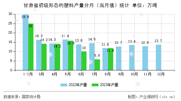 甘肅省初級(jí)形態(tài)的塑料產(chǎn)量分月（當(dāng)月值）統(tǒng)計(jì)