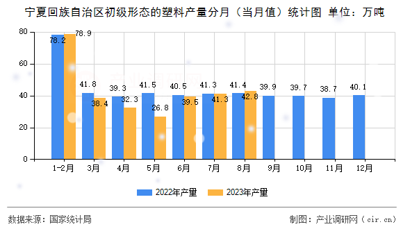 寧夏回族自治區(qū)初級形態(tài)的塑料產(chǎn)量分月(當(dāng)月值)統(tǒng)計圖 寧夏回族自治區(qū)初級形態(tài)的塑料產(chǎn)量分月(當(dāng)月值)統(tǒng)計圖