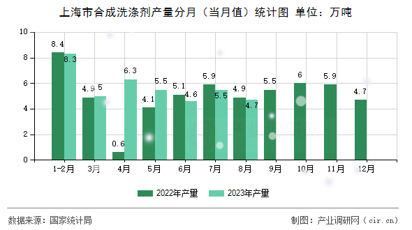上海市合成洗滌劑產(chǎn)量分月（當(dāng)月值）統(tǒng)計(jì)圖
