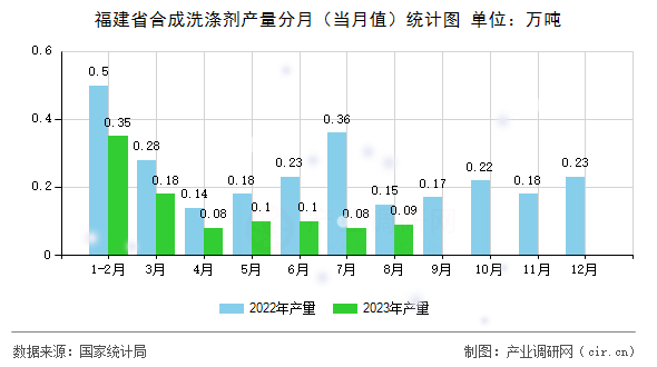 福建省合成洗滌劑產量分月(當月值)統(tǒng)計圖 福建省合成洗滌劑產量分月(當月值)統(tǒng)計圖