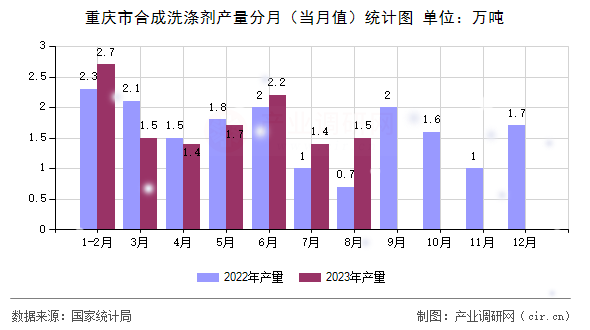 重慶市合成洗滌劑產(chǎn)量分月(當(dāng)月值)統(tǒng)計(jì)圖 重慶市合成洗滌劑產(chǎn)量分月(當(dāng)月值)統(tǒng)計(jì)圖