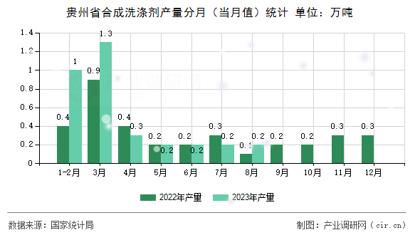 貴州省合成洗滌劑產(chǎn)量分月（當(dāng)月值）統(tǒng)計(jì)