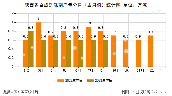 陜西省合成洗滌劑產(chǎn)量分月(當月值)統(tǒng)計圖 陜西省合成洗滌劑產(chǎn)量分月(當月值)統(tǒng)計圖